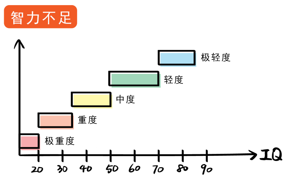 智力不足1.jpg